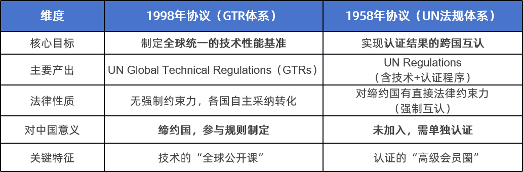 WP.29框架下车企合规与出口策略(图1)