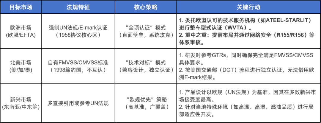 WP.29框架下车企合规与出口策略(图3)
