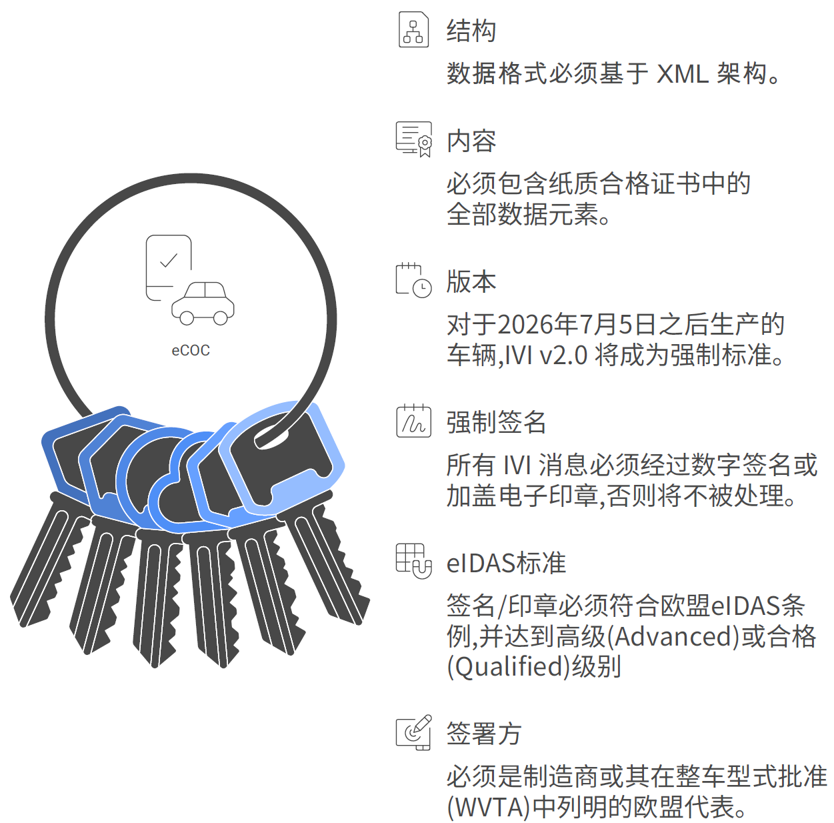 ｜法规动态｜欧盟eCOC过渡期政策与车企合规实操(图1)