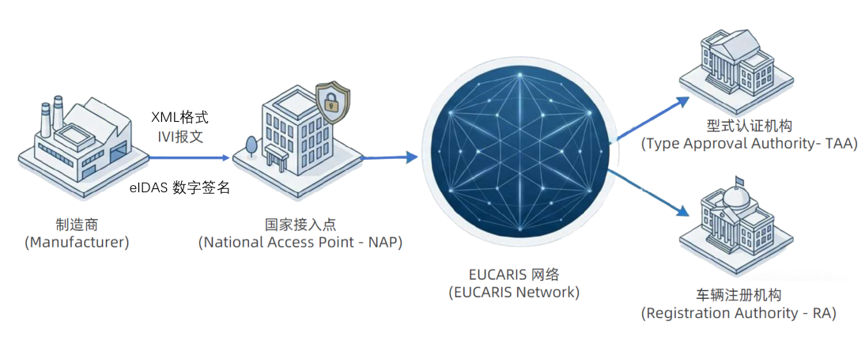｜法规动态｜欧盟eCOC过渡期政策与车企合规实操(图2)