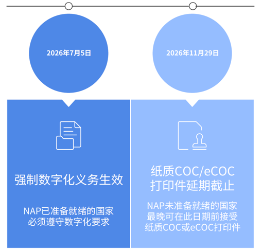｜法规动态｜欧盟eCOC过渡期政策与车企合规实操(图4)