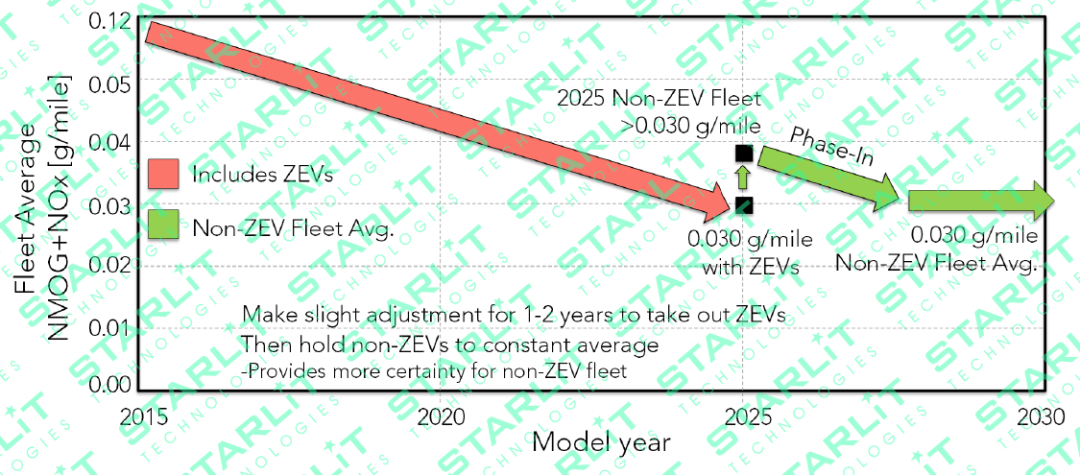 美国加州空气资源署针对2025年之后的先进清洁汽车(ACC)II政策草案(图3)