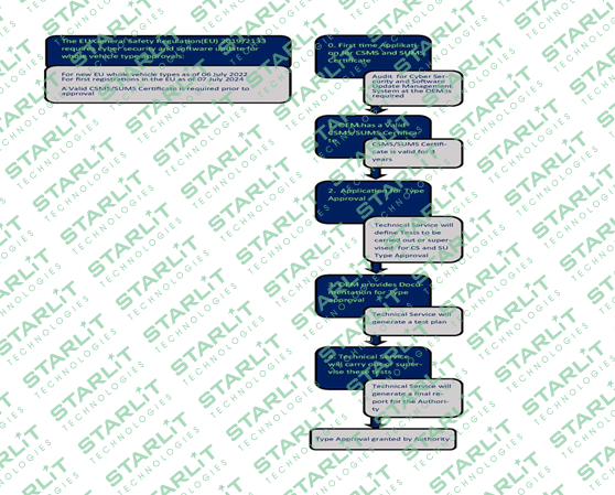 德国交通部(KBA)授权ATEEL作为首家进行网络安全管理系统(CSMS)和软件升级管理系统(SUMS)认证的机构(图2)