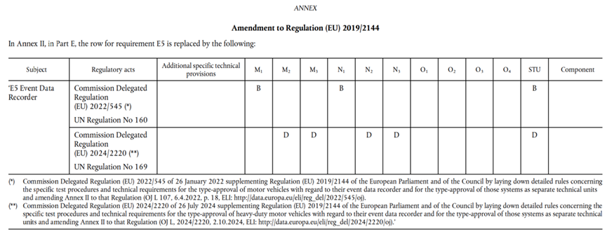 ｜法规动态｜UNECE R169法规正式纳入GSR 2.0+(图1)