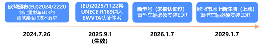 ｜法规动态｜UNECE R169法规正式纳入GSR 2.0+(图2)