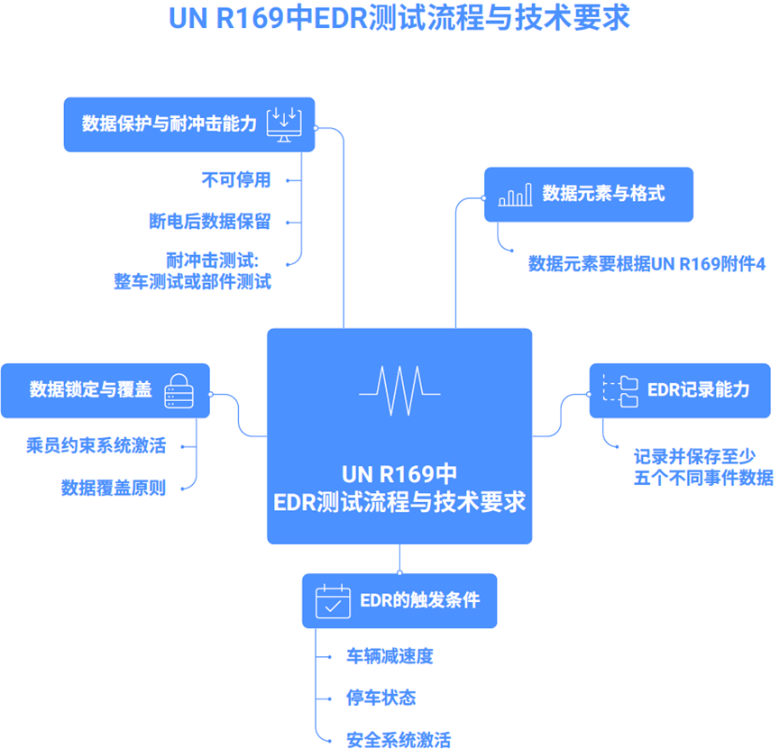 ｜法规动态｜UNECE R169法规正式纳入GSR 2.0+(图4)
