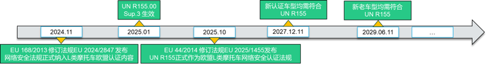 ｜法规动态｜UN R155网络安全法规正式纳入进L类摩托车欧盟准入法规(图2)