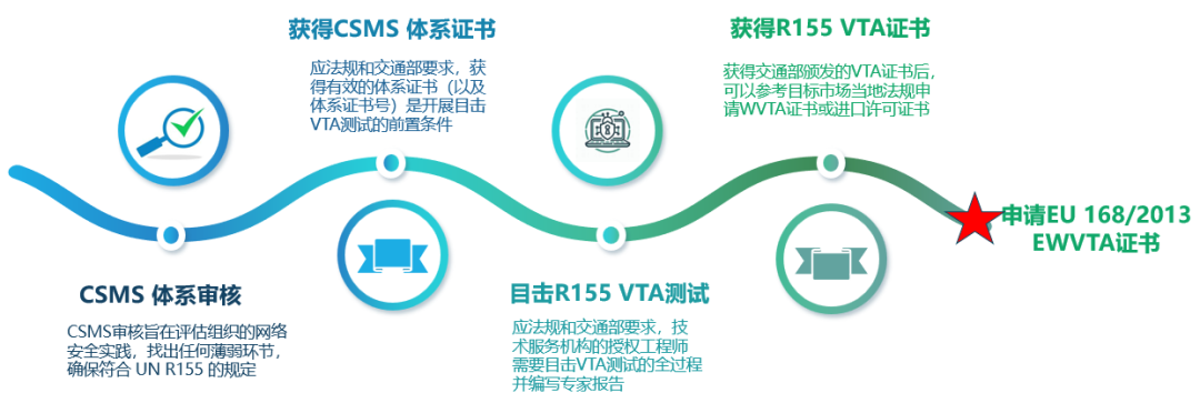 ｜法规动态｜UN R155网络安全法规正式纳入进L类摩托车欧盟准入法规(图3)
