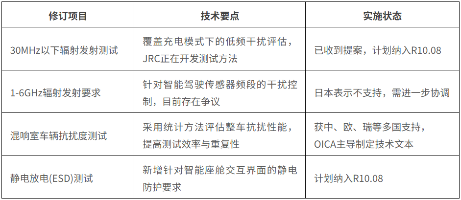 汽车智电化浪潮下，UN R10法规如何引领EMC合规新方向？(图1)