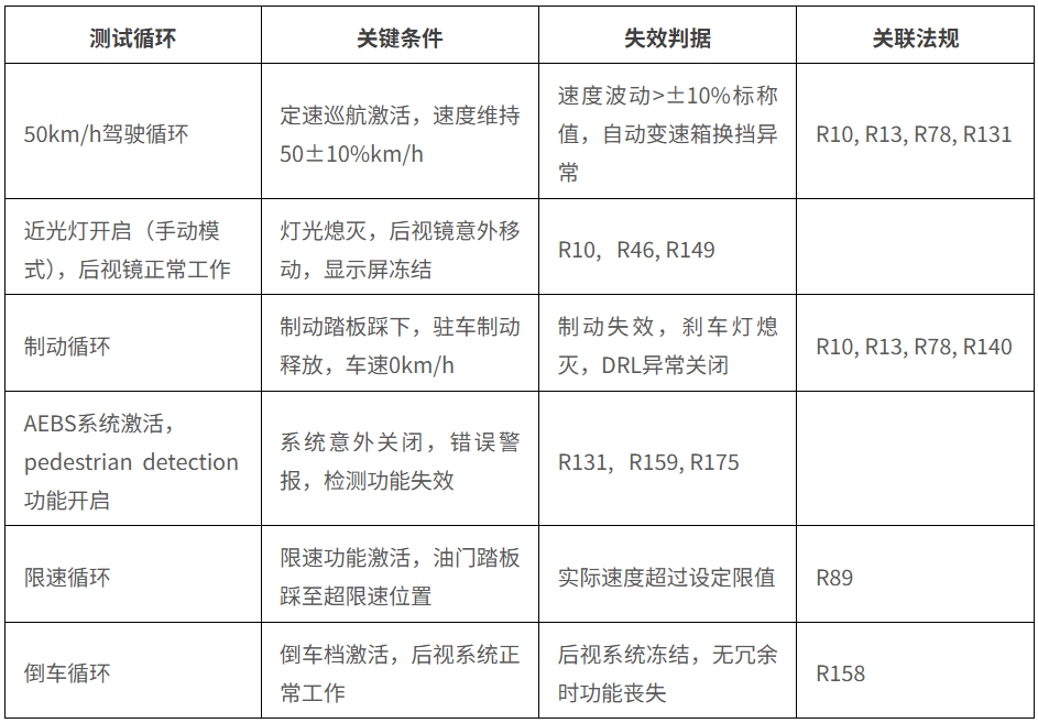 汽车智电化浪潮下，UN R10法规如何引领EMC合规新方向？(图3)
