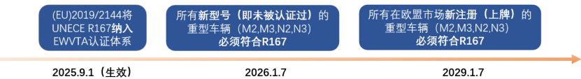 |法规动态|UNECE R167法规正式纳入GSR2.0+（图3）