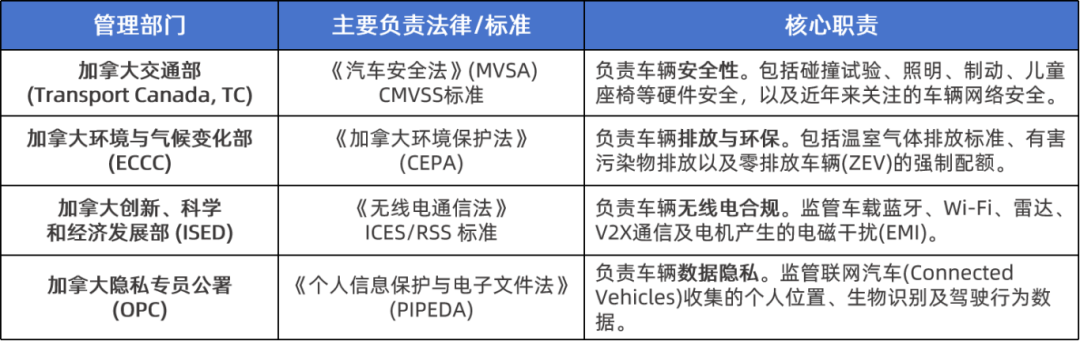 政策调整下的加拿大汽车准入合规路径简述(图1)