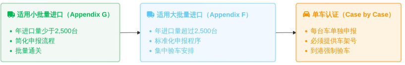 政策调整下的加拿大汽车准入合规路径简述(图3)